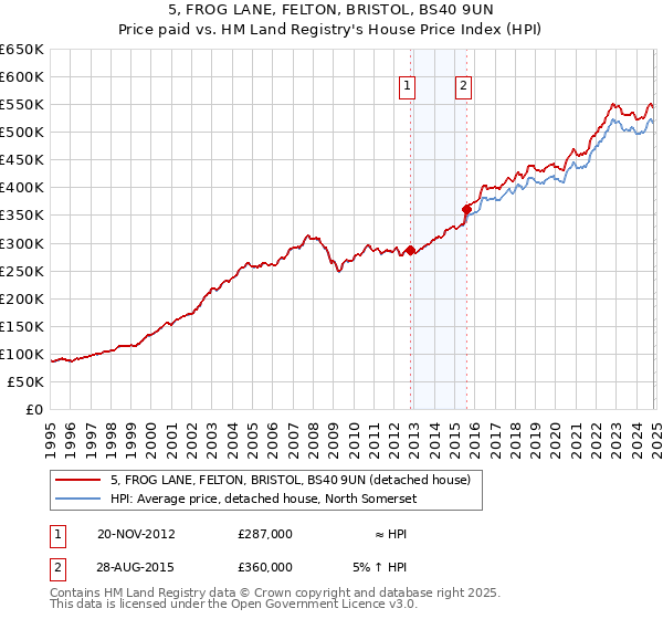 5, FROG LANE, FELTON, BRISTOL, BS40 9UN: Price paid vs HM Land Registry's House Price Index