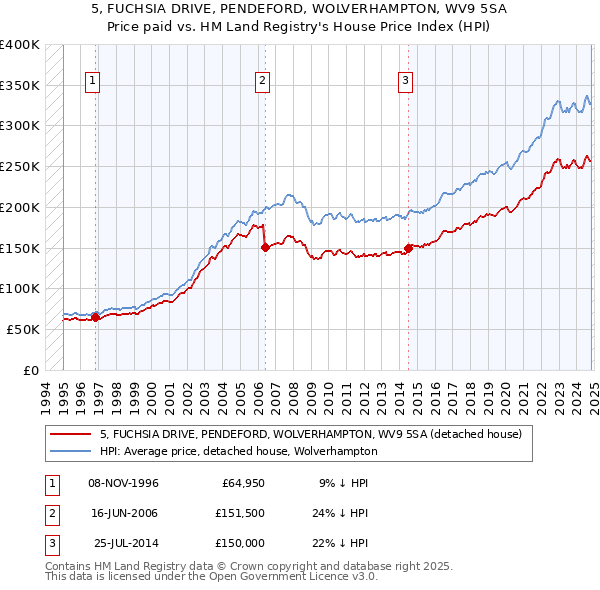 5, FUCHSIA DRIVE, PENDEFORD, WOLVERHAMPTON, WV9 5SA: Price paid vs HM Land Registry's House Price Index