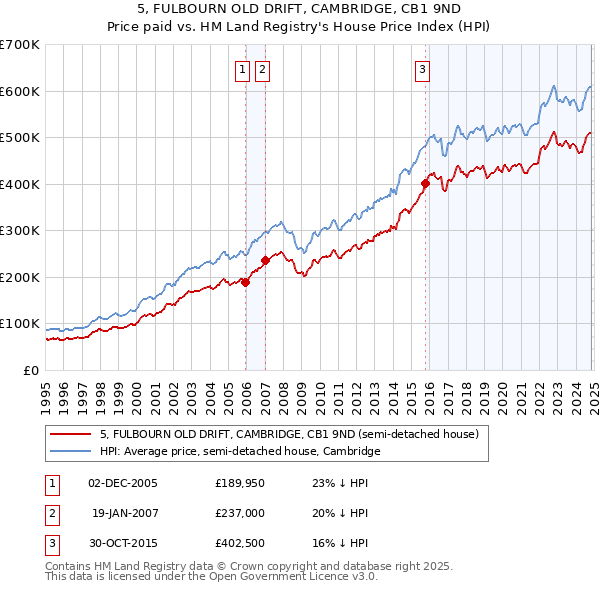 5, FULBOURN OLD DRIFT, CAMBRIDGE, CB1 9ND: Price paid vs HM Land Registry's House Price Index