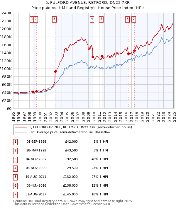 5, FULFORD AVENUE, RETFORD, DN22 7XR: Price paid vs HM Land Registry's House Price Index