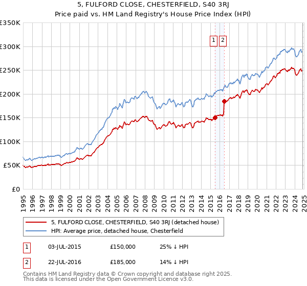 5, FULFORD CLOSE, CHESTERFIELD, S40 3RJ: Price paid vs HM Land Registry's House Price Index