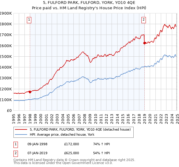 5, FULFORD PARK, FULFORD, YORK, YO10 4QE: Price paid vs HM Land Registry's House Price Index