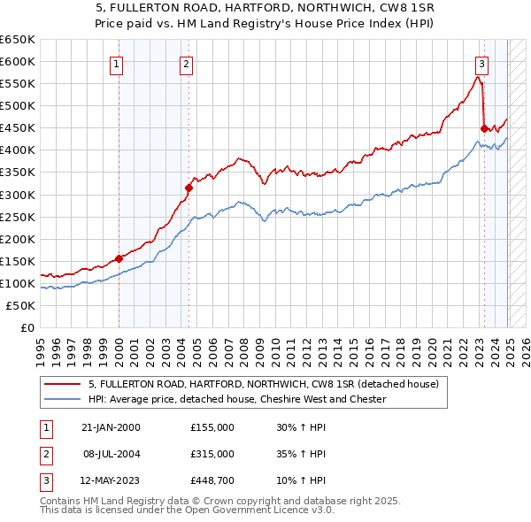 5, FULLERTON ROAD, HARTFORD, NORTHWICH, CW8 1SR: Price paid vs HM Land Registry's House Price Index