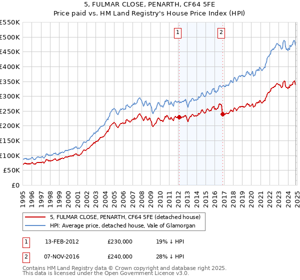 5, FULMAR CLOSE, PENARTH, CF64 5FE: Price paid vs HM Land Registry's House Price Index