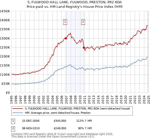 5, FULWOOD HALL LANE, FULWOOD, PRESTON, PR2 8DA: Price paid vs HM Land Registry's House Price Index