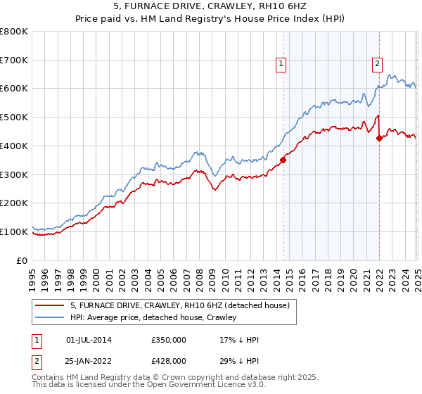 5, FURNACE DRIVE, CRAWLEY, RH10 6HZ: Price paid vs HM Land Registry's House Price Index