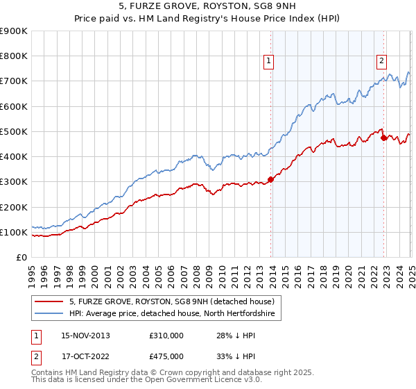 5, FURZE GROVE, ROYSTON, SG8 9NH: Price paid vs HM Land Registry's House Price Index