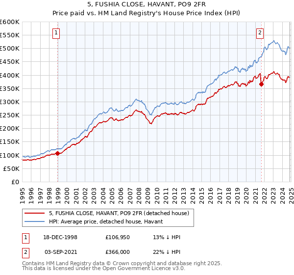 5, FUSHIA CLOSE, HAVANT, PO9 2FR: Price paid vs HM Land Registry's House Price Index