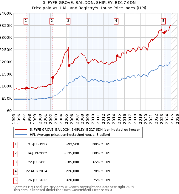 5, FYFE GROVE, BAILDON, SHIPLEY, BD17 6DN: Price paid vs HM Land Registry's House Price Index