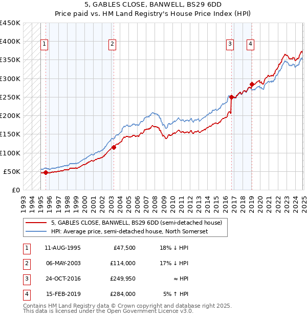 5, GABLES CLOSE, BANWELL, BS29 6DD: Price paid vs HM Land Registry's House Price Index