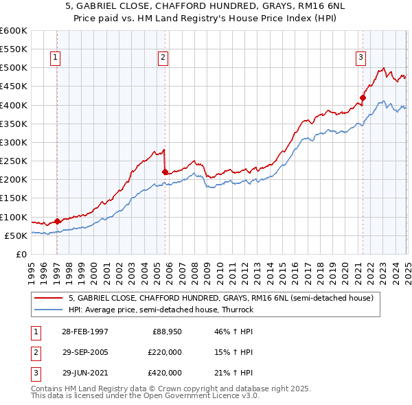 5, GABRIEL CLOSE, CHAFFORD HUNDRED, GRAYS, RM16 6NL: Price paid vs HM Land Registry's House Price Index