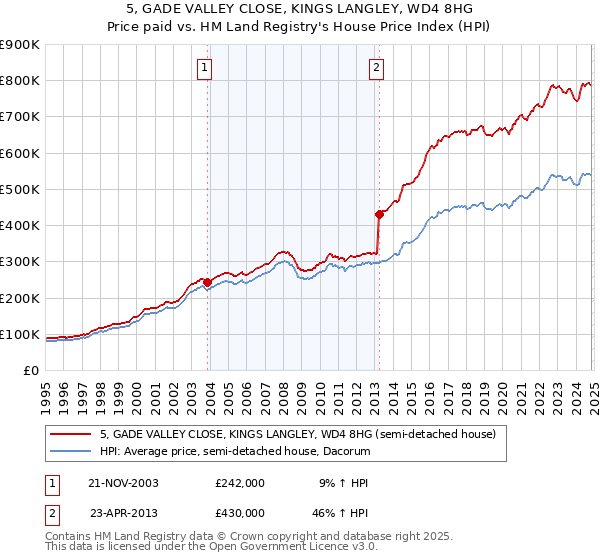 5, GADE VALLEY CLOSE, KINGS LANGLEY, WD4 8HG: Price paid vs HM Land Registry's House Price Index