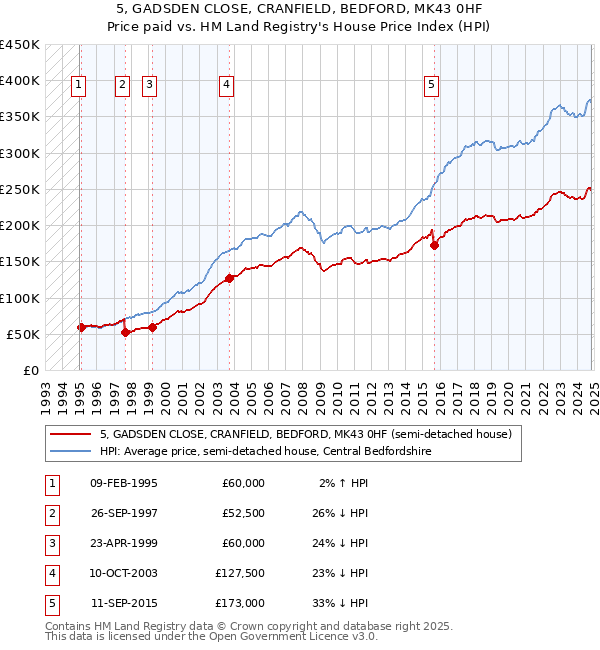 5, GADSDEN CLOSE, CRANFIELD, BEDFORD, MK43 0HF: Price paid vs HM Land Registry's House Price Index