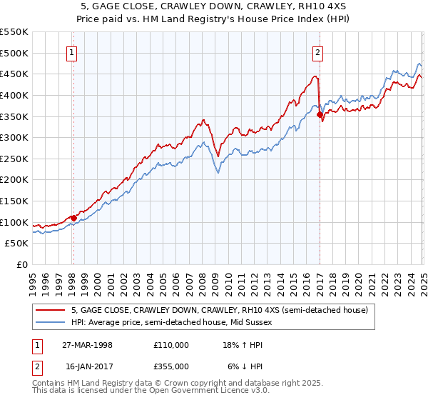 5, GAGE CLOSE, CRAWLEY DOWN, CRAWLEY, RH10 4XS: Price paid vs HM Land Registry's House Price Index