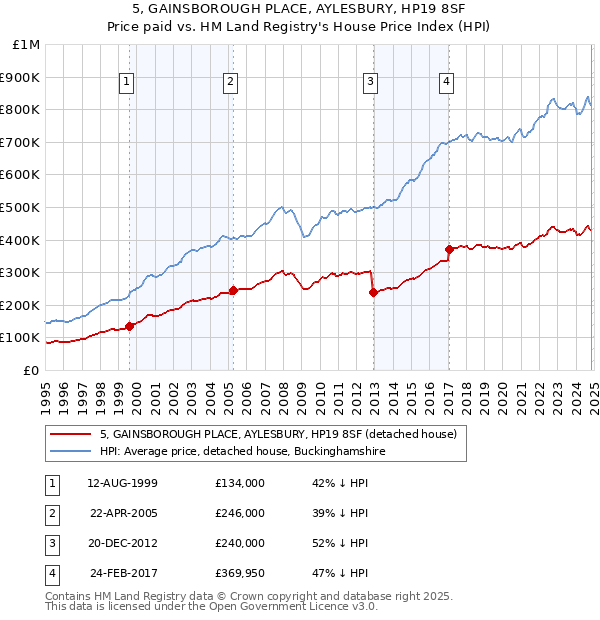 5, GAINSBOROUGH PLACE, AYLESBURY, HP19 8SF: Price paid vs HM Land Registry's House Price Index