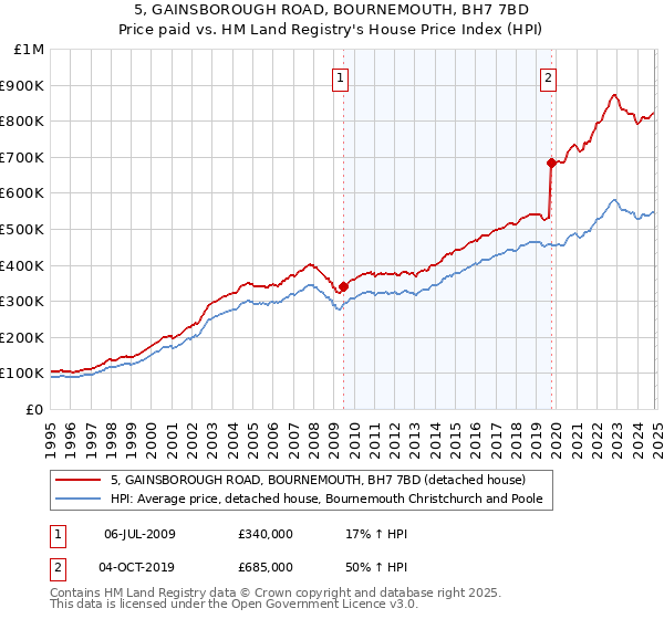 5, GAINSBOROUGH ROAD, BOURNEMOUTH, BH7 7BD: Price paid vs HM Land Registry's House Price Index