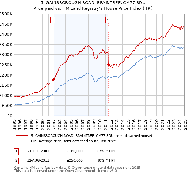 5, GAINSBOROUGH ROAD, BRAINTREE, CM77 8DU: Price paid vs HM Land Registry's House Price Index