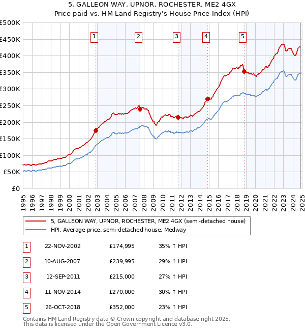 5, GALLEON WAY, UPNOR, ROCHESTER, ME2 4GX: Price paid vs HM Land Registry's House Price Index