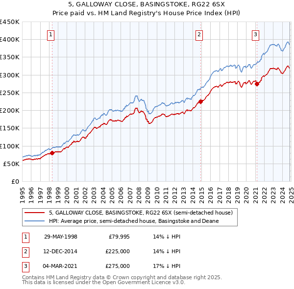 5, GALLOWAY CLOSE, BASINGSTOKE, RG22 6SX: Price paid vs HM Land Registry's House Price Index