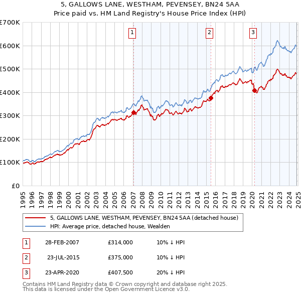 5, GALLOWS LANE, WESTHAM, PEVENSEY, BN24 5AA: Price paid vs HM Land Registry's House Price Index