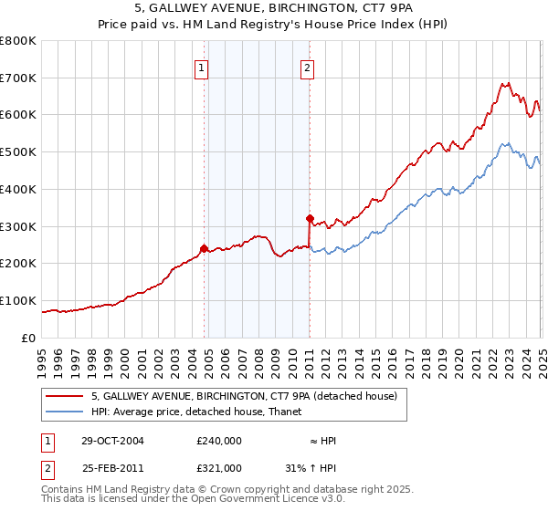 5, GALLWEY AVENUE, BIRCHINGTON, CT7 9PA: Price paid vs HM Land Registry's House Price Index