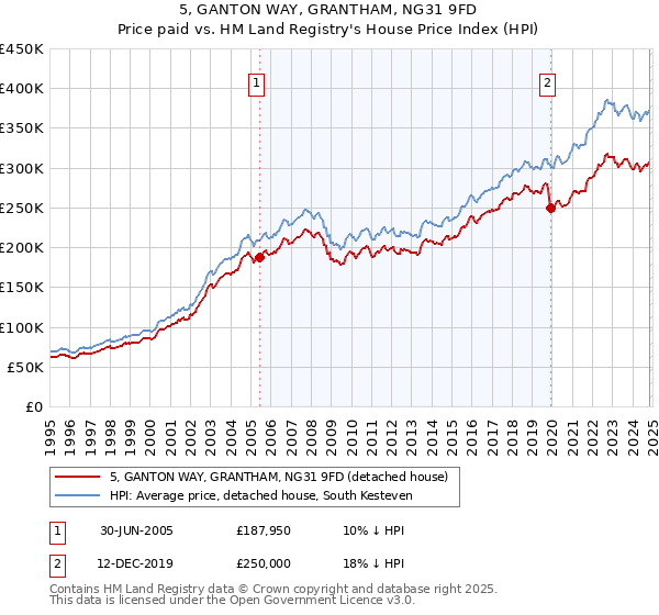 5, GANTON WAY, GRANTHAM, NG31 9FD: Price paid vs HM Land Registry's House Price Index