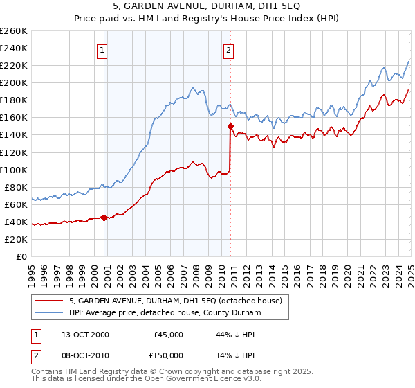 5, GARDEN AVENUE, DURHAM, DH1 5EQ: Price paid vs HM Land Registry's House Price Index