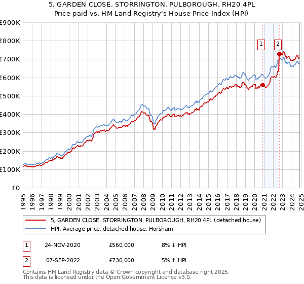 5, GARDEN CLOSE, STORRINGTON, PULBOROUGH, RH20 4PL: Price paid vs HM Land Registry's House Price Index