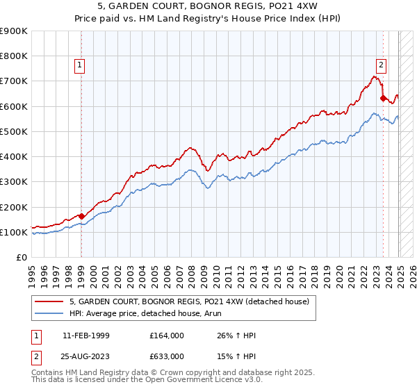 5, GARDEN COURT, BOGNOR REGIS, PO21 4XW: Price paid vs HM Land Registry's House Price Index