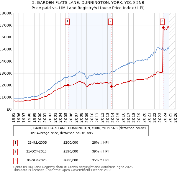 5, GARDEN FLATS LANE, DUNNINGTON, YORK, YO19 5NB: Price paid vs HM Land Registry's House Price Index