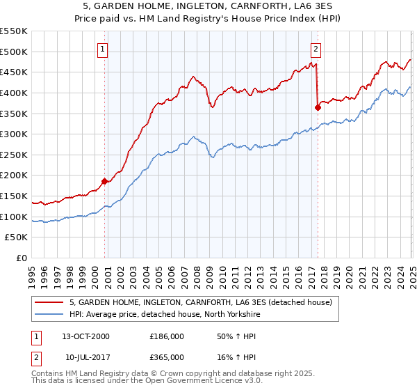 5, GARDEN HOLME, INGLETON, CARNFORTH, LA6 3ES: Price paid vs HM Land Registry's House Price Index