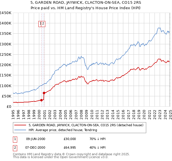 5, GARDEN ROAD, JAYWICK, CLACTON-ON-SEA, CO15 2RS: Price paid vs HM Land Registry's House Price Index