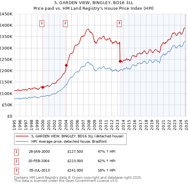 5, GARDEN VIEW, BINGLEY, BD16 3LL: Price paid vs HM Land Registry's House Price Index