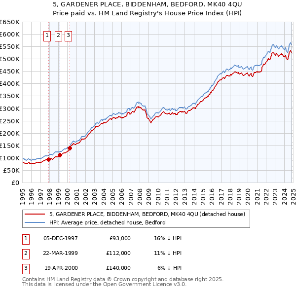 5, GARDENER PLACE, BIDDENHAM, BEDFORD, MK40 4QU: Price paid vs HM Land Registry's House Price Index