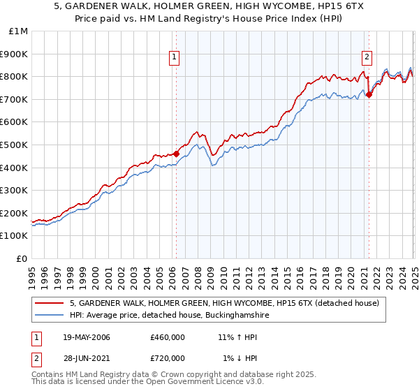 5, GARDENER WALK, HOLMER GREEN, HIGH WYCOMBE, HP15 6TX: Price paid vs HM Land Registry's House Price Index