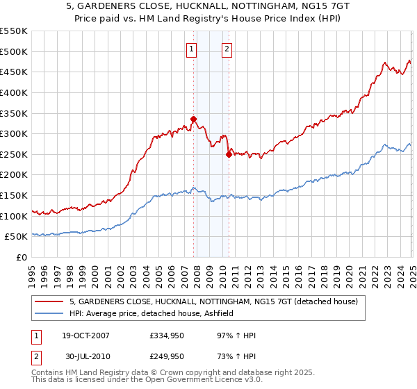 5, GARDENERS CLOSE, HUCKNALL, NOTTINGHAM, NG15 7GT: Price paid vs HM Land Registry's House Price Index