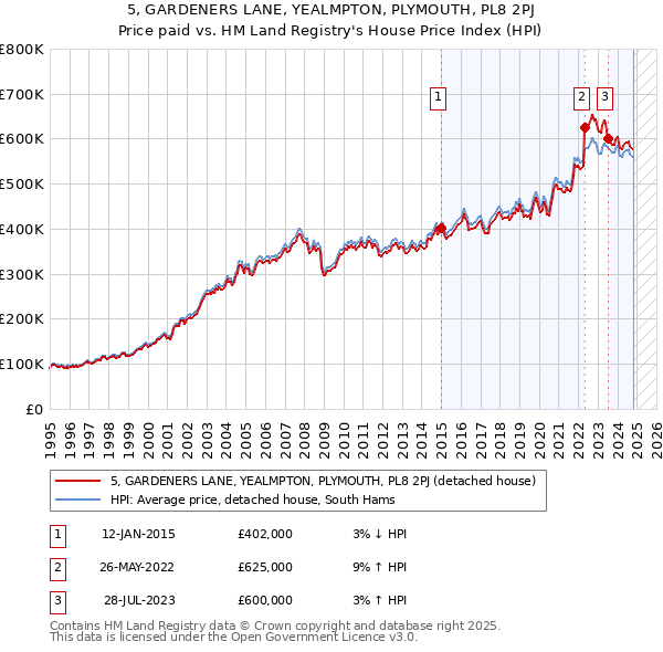 5, GARDENERS LANE, YEALMPTON, PLYMOUTH, PL8 2PJ: Price paid vs HM Land Registry's House Price Index