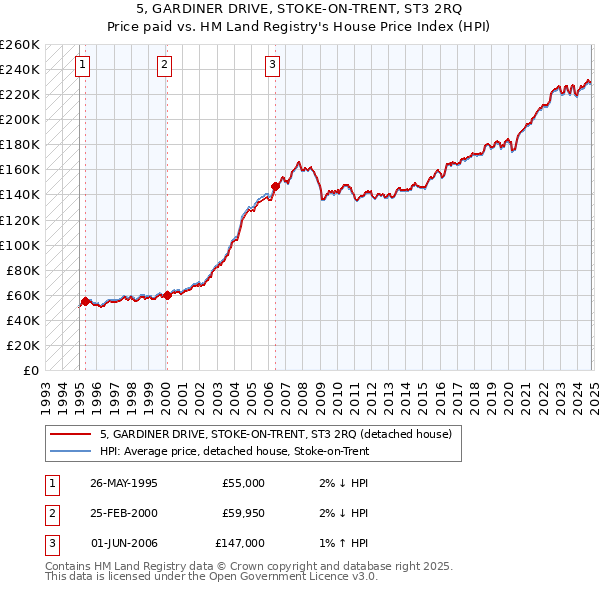 5, GARDINER DRIVE, STOKE-ON-TRENT, ST3 2RQ: Price paid vs HM Land Registry's House Price Index