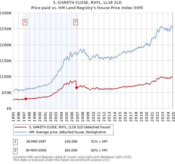 5, GARETH CLOSE, RHYL, LL18 2LD: Price paid vs HM Land Registry's House Price Index