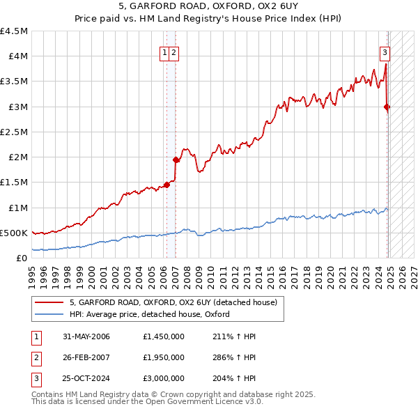 5, GARFORD ROAD, OXFORD, OX2 6UY: Price paid vs HM Land Registry's House Price Index