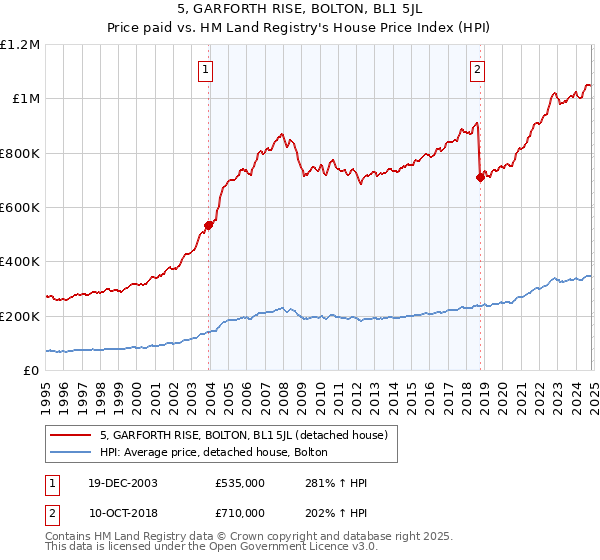 5, GARFORTH RISE, BOLTON, BL1 5JL: Price paid vs HM Land Registry's House Price Index