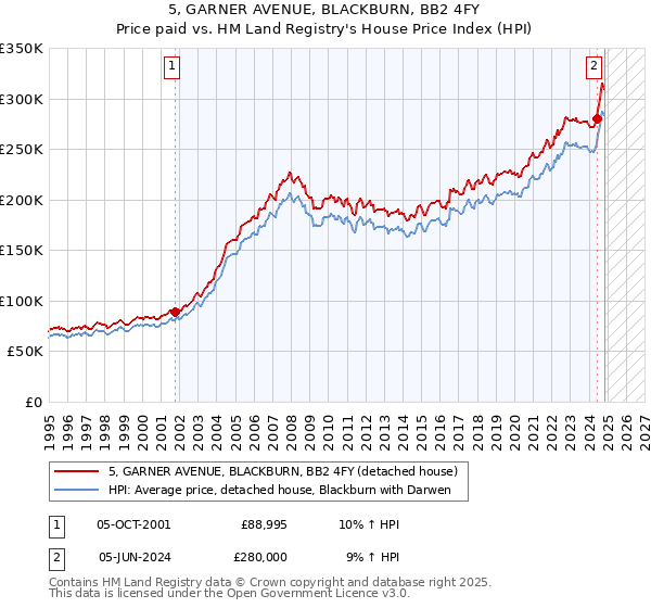 5, GARNER AVENUE, BLACKBURN, BB2 4FY: Price paid vs HM Land Registry's House Price Index