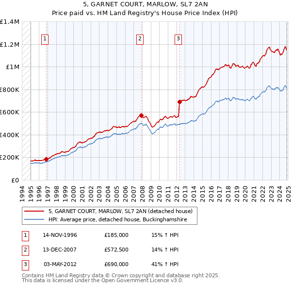 5, GARNET COURT, MARLOW, SL7 2AN: Price paid vs HM Land Registry's House Price Index