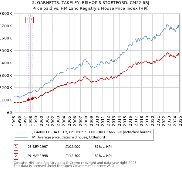 5, GARNETTS, TAKELEY, BISHOP'S STORTFORD, CM22 6RJ: Price paid vs HM Land Registry's House Price Index