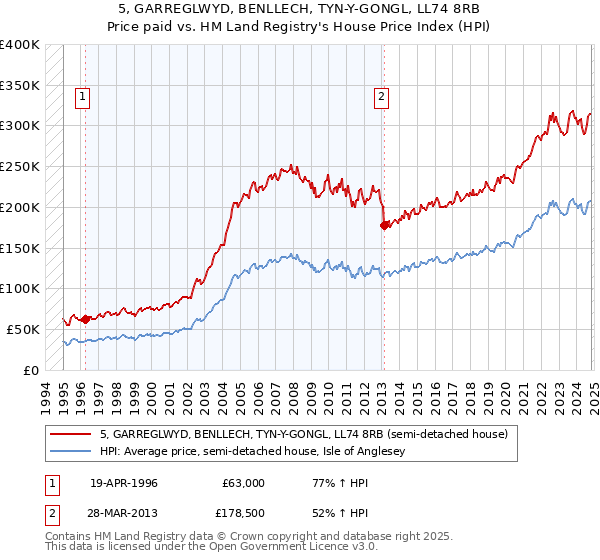 5, GARREGLWYD, BENLLECH, TYN-Y-GONGL, LL74 8RB: Price paid vs HM Land Registry's House Price Index