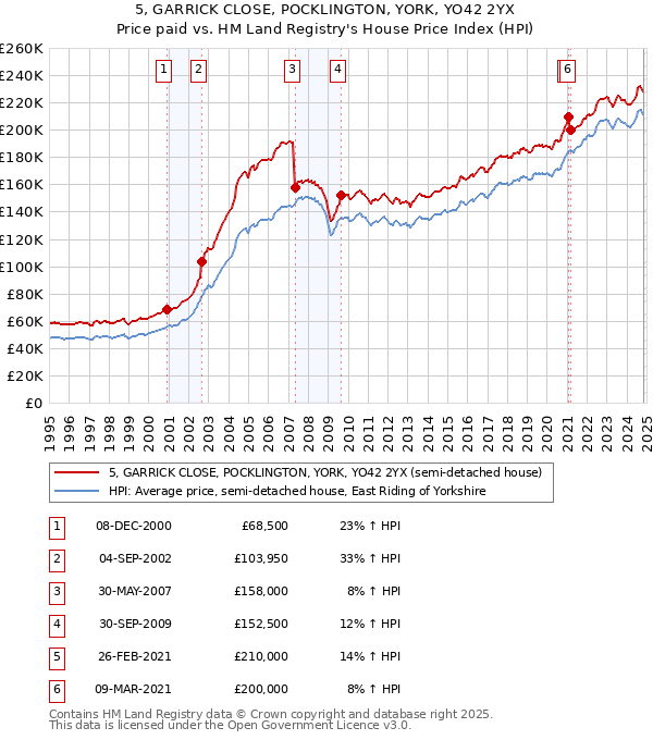 5, GARRICK CLOSE, POCKLINGTON, YORK, YO42 2YX: Price paid vs HM Land Registry's House Price Index