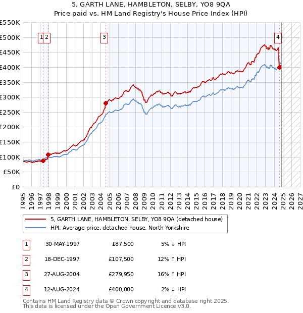 5, GARTH LANE, HAMBLETON, SELBY, YO8 9QA: Price paid vs HM Land Registry's House Price Index