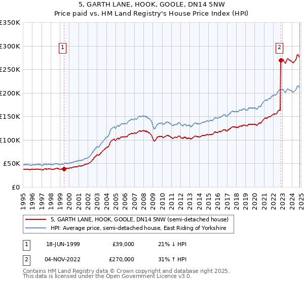 5, GARTH LANE, HOOK, GOOLE, DN14 5NW: Price paid vs HM Land Registry's House Price Index