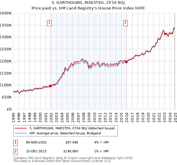 5, GARTHOLWG, MAESTEG, CF34 9GJ: Price paid vs HM Land Registry's House Price Index