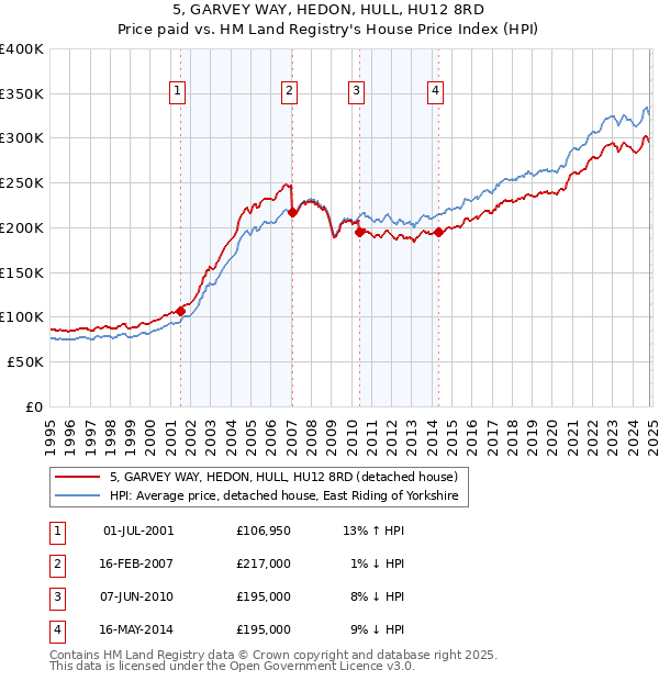 5, GARVEY WAY, HEDON, HULL, HU12 8RD: Price paid vs HM Land Registry's House Price Index